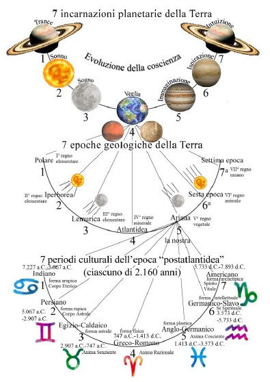 Le incarnazioni planetarie della Terra secondo Rudolf Steiner